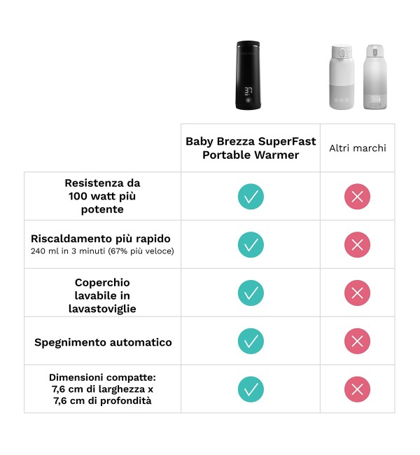 Calentador de biberones portátil superrápido Baby Brezza